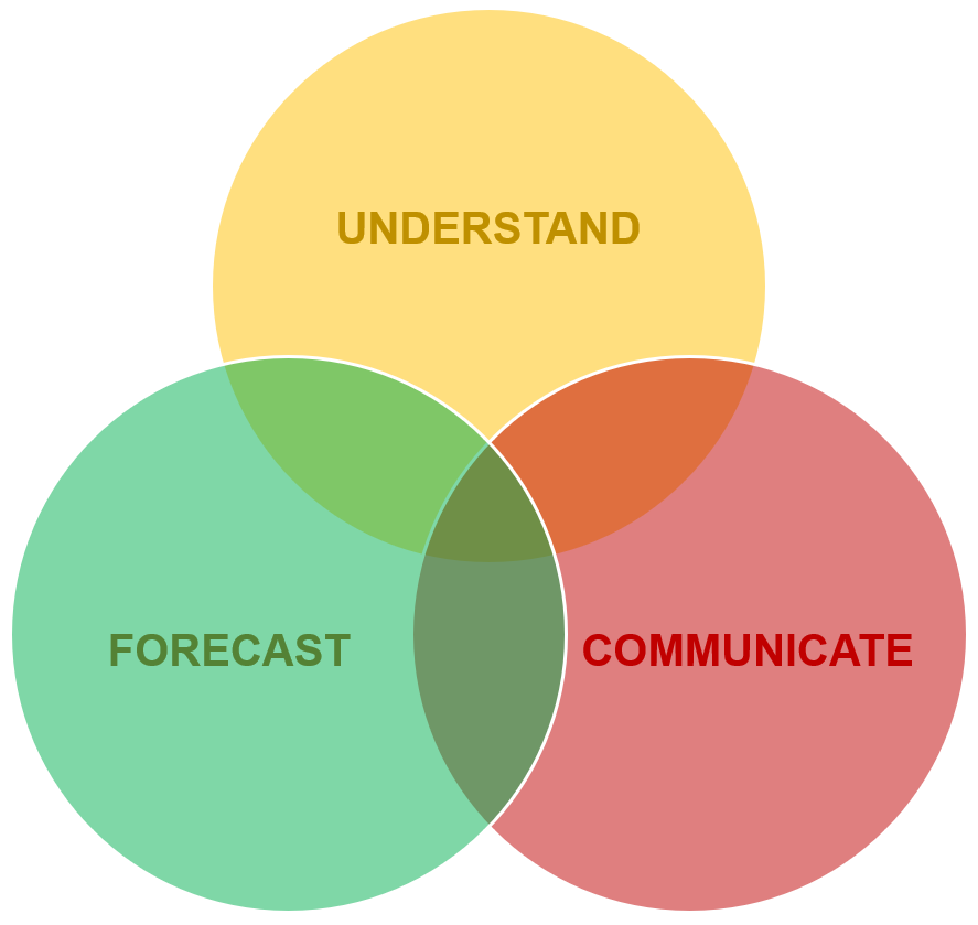 Venn diagramm of the three missions of FORM: undestand-forecast-communicate